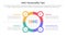 disc personality model assessment infographic 4 point stage template with big circle outline with small circle badge for slide