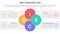 disc personality model assessment infographic 4 point stage template with joined circle combination on center for slide