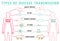 Disease transmission types-12