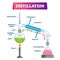 Distillation vector illustration. Liquid substance separation explanation.