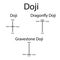 Doji Price action of candlestick chart