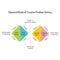 The Double Diamond Model of Creative Problem Solving