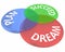 Dream Plan Succeed Advice How to Venn Diagram Circles