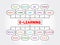 E-learning mind map process, business concept for presentations and reports