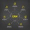 EAM â€“ Enterprise Asset Management concept illustration infographic banner with Keywords and icons. Circular explanation of main