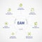 EAM â€“ Enterprise Asset Management concept illustration infographic banner with Keywords and icons. Circular explanation of main