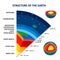 Earth And Atmosphere Structure Poster