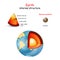 Earth internal structure.  infographics