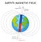 Earth`s magnetic field or geomagnetic field for education