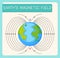 Earth`s magnetic field or geomagnetic field for education