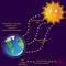 Earth sun heat Greenhouse gases emissions pollution global warming