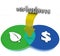 Eco-Business Venn Diagram Green Sustainable Practices Make Money