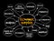 Economic surplus mind map, business concept for presentations and reports