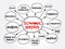 Economic surplus mind map, business concept for presentations and reports