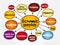 Economic surplus mind map, business concept for presentations and reports