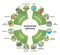 Ecosystem services and nature based ecological solutions outline diagram