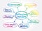 Effective counselor mind map