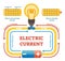 Electric current concept example vector illustration, electrical circuit diagram. Free electrons and metal atoms movement in wire.