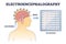 Electroencephalography or EEG as brain activity monitoring outline diagram