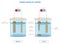 Electrolysis of copper sulfate solution with impure copper anode and pure copper cathode