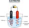 Electrolysis process  useful for education in schools  vector illustration