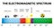 The electromagnetic spectrum vector diagram