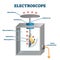 Electroscope vector illustration. Labeled electric charge measure instrument