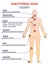 Emotional pain chart with body problem zones and expressions outline diagram