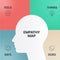 Empathy Map strategy chart diagram infographic presentation banner template vector has Says, Thinks, Feels and Does or hear, think