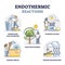 Endothermic reactions with external energy in physical outline collection