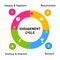 Engagement cycle assess segment recommend reward analyze improve in diagram with colorful flat style.