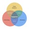 Engagement venn diagram 3 overlapping circles infographic. Public relations, advertising and marketing. Messaging, creative