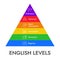 English levels pyramid infographics, vector illustration with icons.
