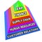 ERP Enterprise Resource Planning Pyramid Steps Elements