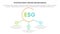 esg environmental social and governance infographic 3 point stage template with big circle and small circle connected concept for