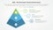 ESG frameworks infographic concept for slide presentation with 3d pyramid shape with 3 point list with flat style