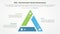 ESG frameworks infographic concept for slide presentation with triangle cycle circular triangle slice edge center with 3 point