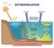 Eutrophication process explanation and water pollution stages outline diagram