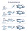 EV charging modes as electric vehicle power recharge types outline diagram