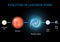 Evolution of low-mass stars