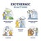 Exothermic reactions with negative enthalpy change examples in outline set