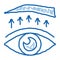 eyelid surgery treatment doodle icon hand drawn illustration