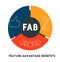 FAB - Feature Advantage Benefits acronym, business concept.