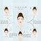 Face care infographic