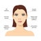 Facial massage scheme, visual massage guide. Anti-aging, lifting methods of sculpting.