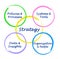 Factors determining strategy of development