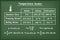 Fahrenheit, Celsius and Kelvin temperatures scales on green chalkboard