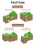 Fault type vector illustration set / English