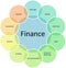 Finance components business diagram