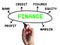 Finance Diagram Shows Credit Equity And Margin